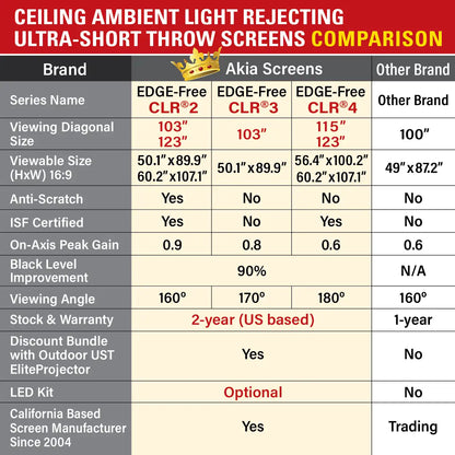 Edge Free CLR4 Fixed Frame Projector Screen | Ambient Light Rejecting (Absorbs Up to 90%) CLR/ALR Material, Active 3D, 4K/8K Ultra HD Ready, 115/123" in 19:6 Format
