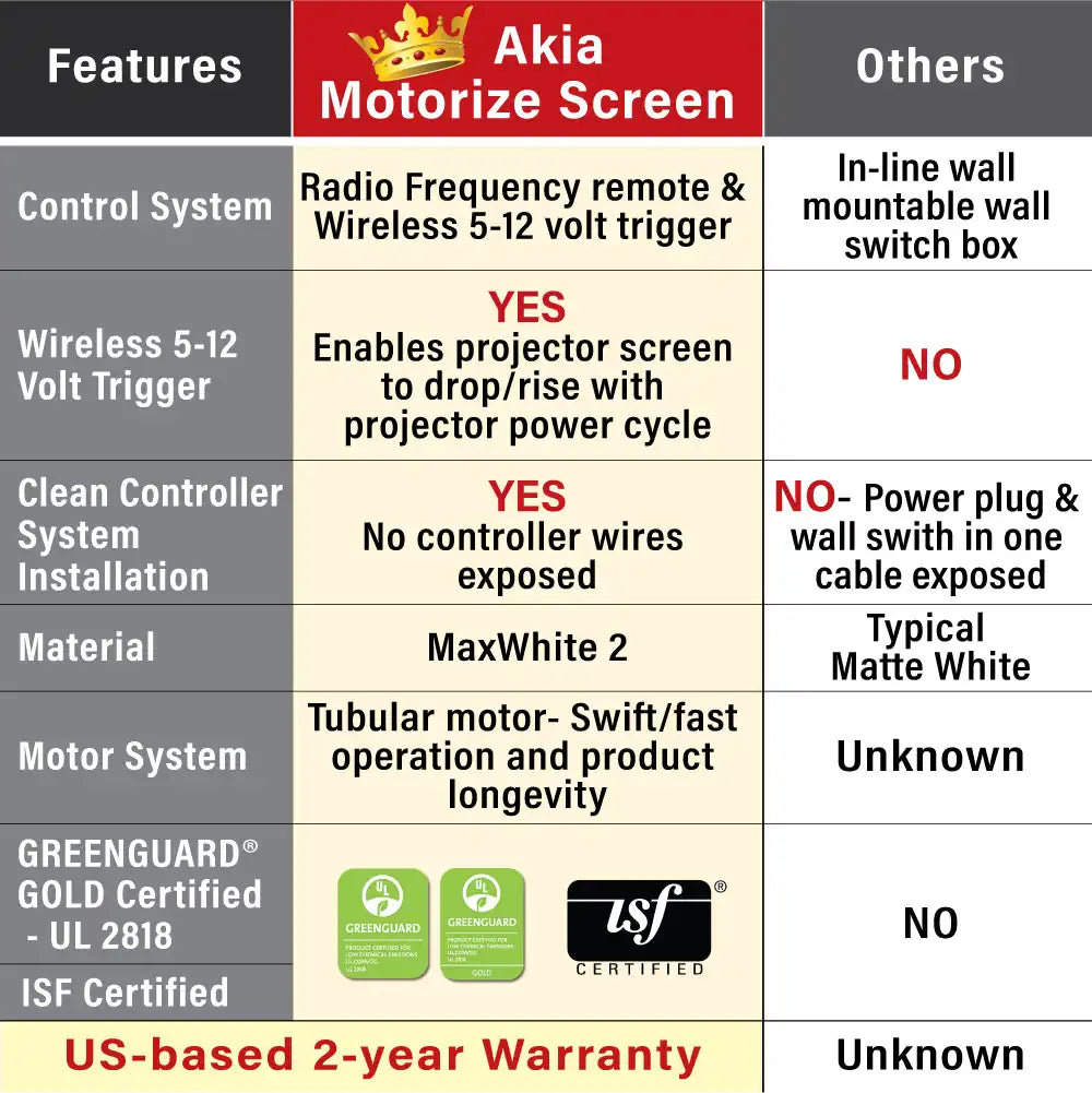 Electric Motorized Projector Screen 1st Ver. Active 3D, 4K/8K Ultra HD Ready Matte White Material, 104(4:3), 125/150"(16:9)